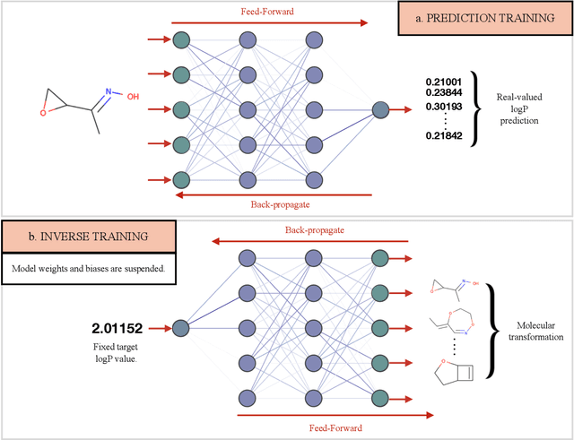 Figure 2 for Deep Molecular Dreaming: Inverse machine learning for de-novo molecular design and interpretability with surjective representations