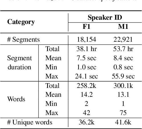 Figure 3 for KazakhTTS: An Open-Source Kazakh Text-to-Speech Synthesis Dataset