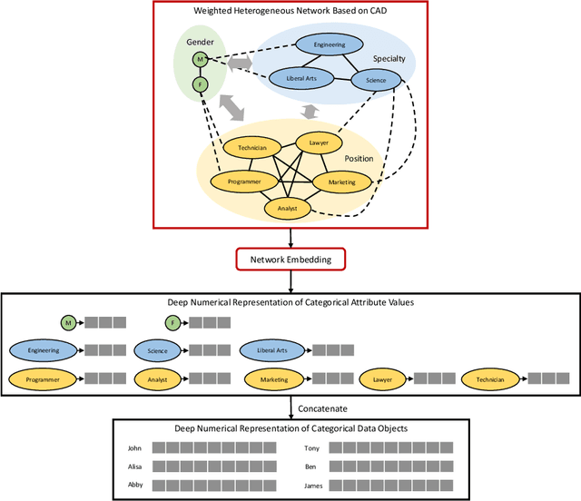 Figure 2 for NECA: Network-Embedded Deep Representation Learning for Categorical Data