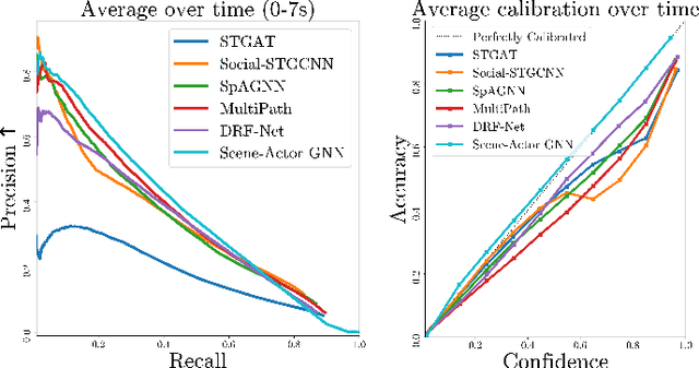 Figure 2 for Safety-Oriented Pedestrian Motion and Scene Occupancy Forecasting