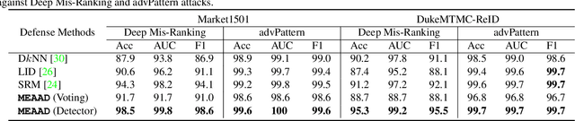 Figure 2 for Multi-Expert Adversarial Attack Detection in Person Re-identification Using Context Inconsistency