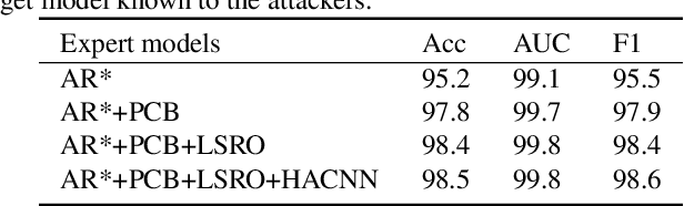 Figure 4 for Multi-Expert Adversarial Attack Detection in Person Re-identification Using Context Inconsistency