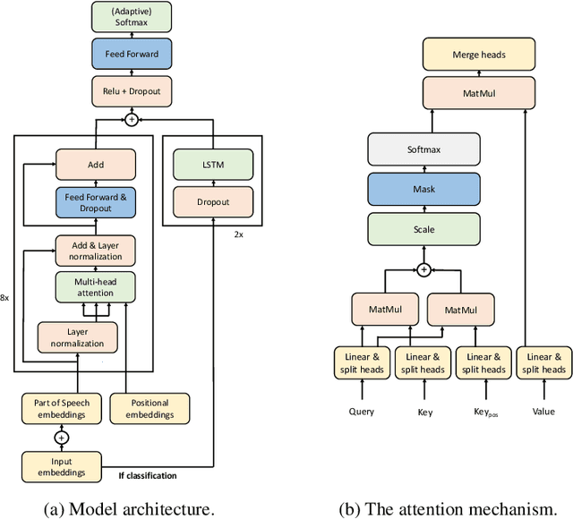 Figure 1 for TNT-KID: Transformer-based Neural Tagger for Keyword Identification