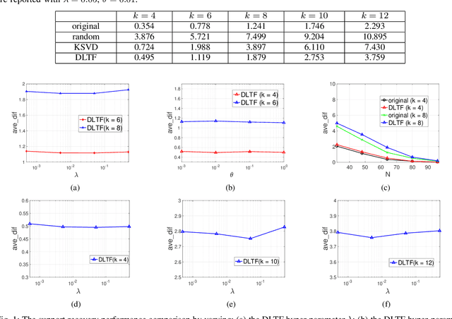 Figure 2 for Learning Simple Thresholded Features with Sparse Support Recovery