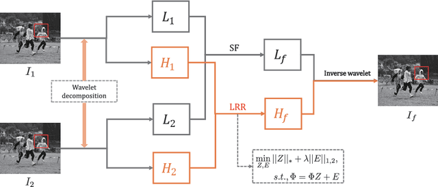 Figure 3 for Multi-focus Noisy Image Fusion using Low-Rank Representation