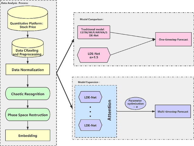 Figure 1 for Time Series Forecasting with Ensembled Stochastic Differential Equations Driven by Lévy Noise