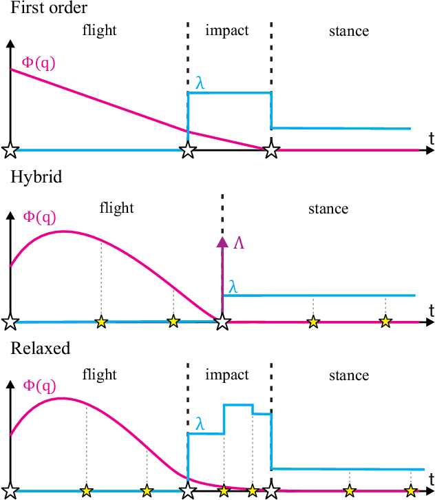 Figure 2 for Contact-Implicit Trajectory Optimization using Orthogonal Collocation
