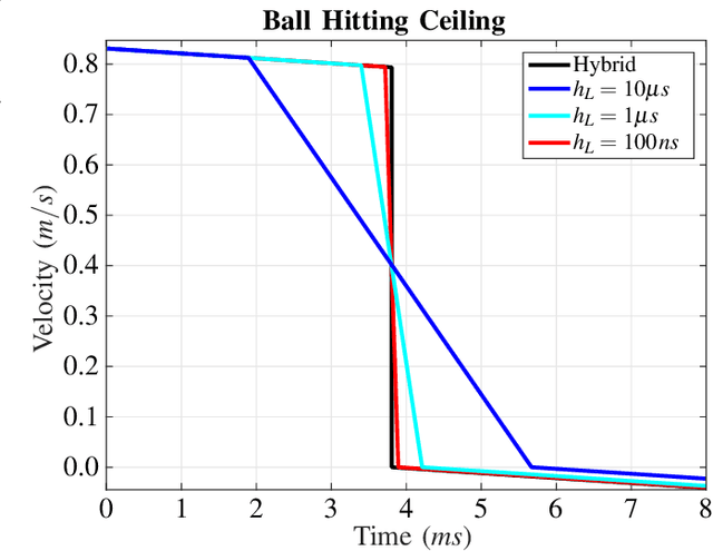 Figure 3 for Contact-Implicit Trajectory Optimization using Orthogonal Collocation