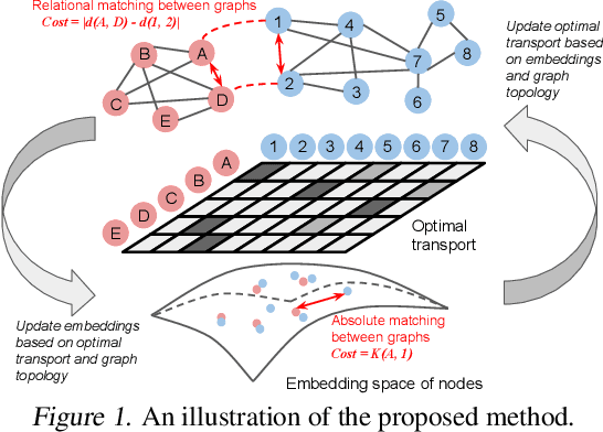 Figure 1 for Gromov-Wasserstein Learning for Graph Matching and Node Embedding