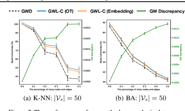 Figure 3 for Gromov-Wasserstein Learning for Graph Matching and Node Embedding