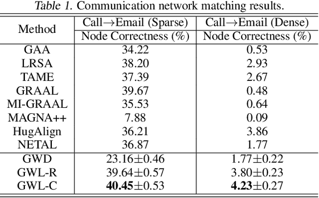 Figure 2 for Gromov-Wasserstein Learning for Graph Matching and Node Embedding