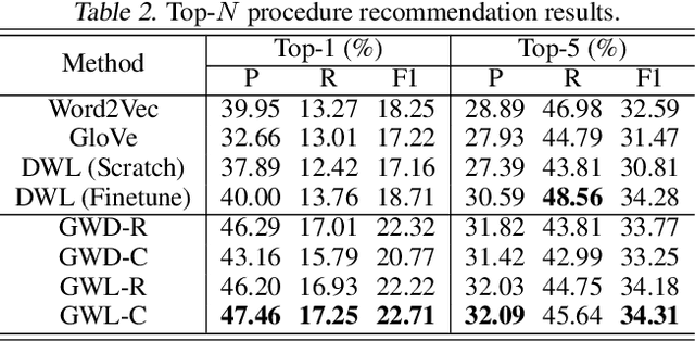 Figure 4 for Gromov-Wasserstein Learning for Graph Matching and Node Embedding