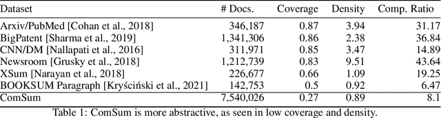 Figure 1 for ComSum: Commit Messages Summarization and Meaning Preservation