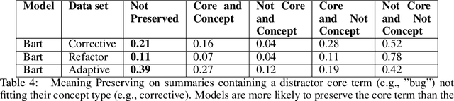 Figure 4 for ComSum: Commit Messages Summarization and Meaning Preservation