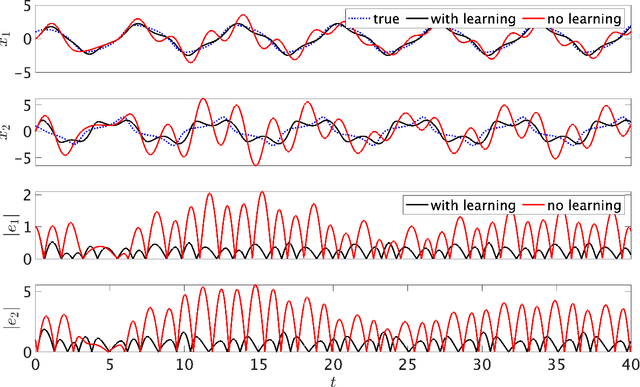 Figure 1 for Safe Learning-based Observers for Unknown Nonlinear Systems using Bayesian Optimization