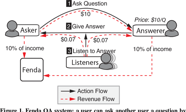 Figure 1 for Towards Monetary Incentives in Social Q&A Services