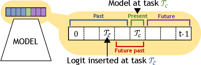 Figure 1 for Class-Incremental Continual Learning into the eXtended DER-verse