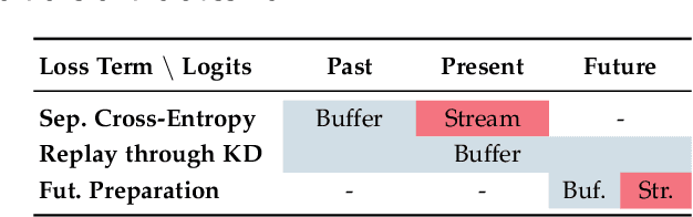 Figure 2 for Class-Incremental Continual Learning into the eXtended DER-verse