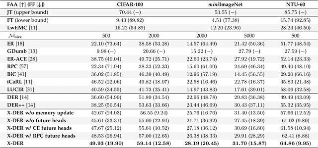Figure 4 for Class-Incremental Continual Learning into the eXtended DER-verse