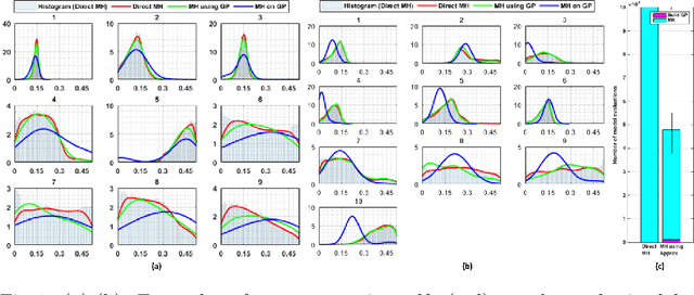 Figure 1 for Quantifying the Uncertainty in Model Parameters Using Gaussian Process-Based Markov Chain Monte Carlo: An Application to Cardiac Electrophysiological Models
