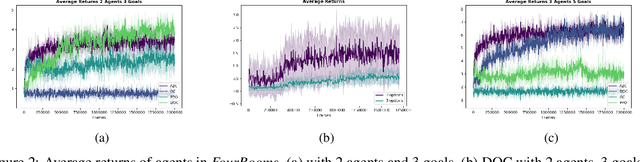 Figure 2 for Option-critic in cooperative multi-agent systems