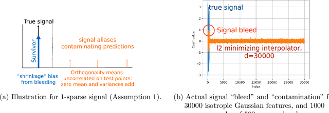 Figure 4 for Classification vs regression in overparameterized regimes: Does the loss function matter?