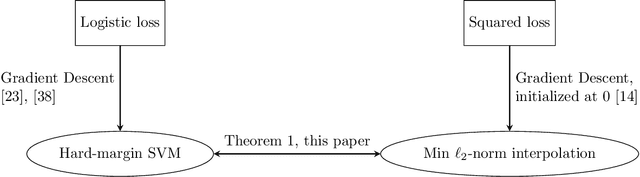 Figure 1 for Classification vs regression in overparameterized regimes: Does the loss function matter?