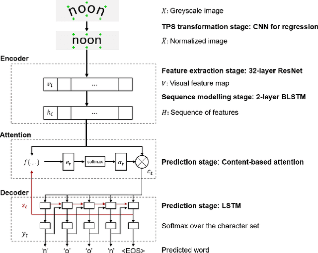 Figure 1 for AttentionHTR: Handwritten Text Recognition Based on Attention Encoder-Decoder Networks