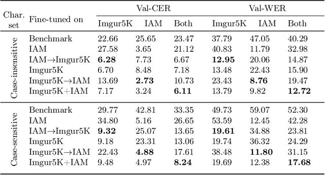 Figure 4 for AttentionHTR: Handwritten Text Recognition Based on Attention Encoder-Decoder Networks