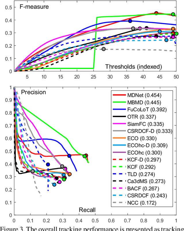 Figure 4 for CDTB: A Color and Depth Visual Object Tracking Dataset and Benchmark