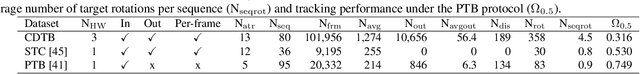 Figure 2 for CDTB: A Color and Depth Visual Object Tracking Dataset and Benchmark