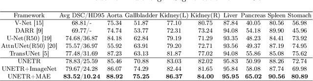 Figure 4 for Self Pre-training with Masked Autoencoders for Medical Image Analysis