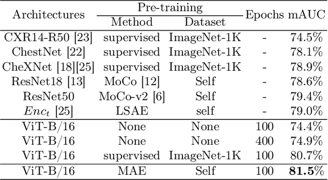 Figure 2 for Self Pre-training with Masked Autoencoders for Medical Image Analysis