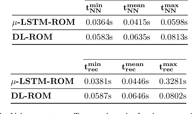 Figure 4 for Long-time prediction of nonlinear parametrized dynamical systems by deep learning-based reduced order models