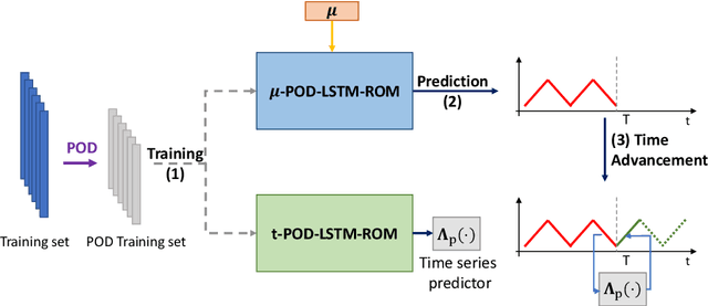 Figure 1 for Long-time prediction of nonlinear parametrized dynamical systems by deep learning-based reduced order models