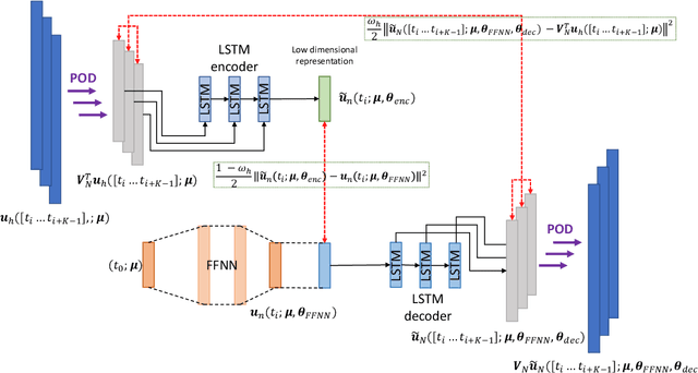 Figure 3 for Long-time prediction of nonlinear parametrized dynamical systems by deep learning-based reduced order models