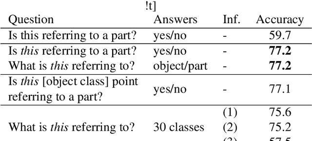 Figure 4 for Point and Ask: Incorporating Pointing into Visual Question Answering