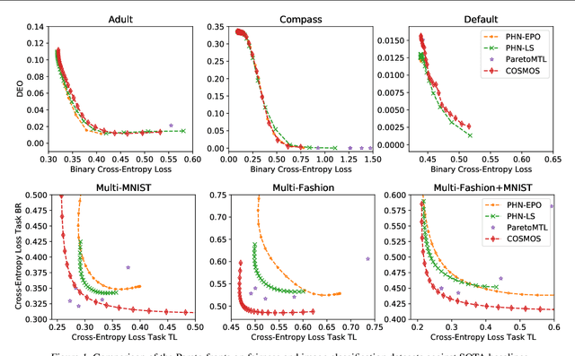 Figure 1 for Efficient Multi-Objective Optimization for Deep Learning