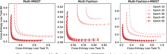 Figure 4 for Efficient Multi-Objective Optimization for Deep Learning