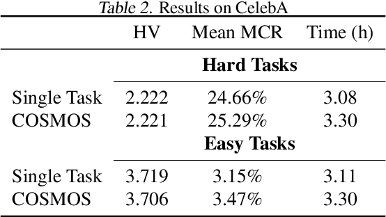 Figure 3 for Efficient Multi-Objective Optimization for Deep Learning