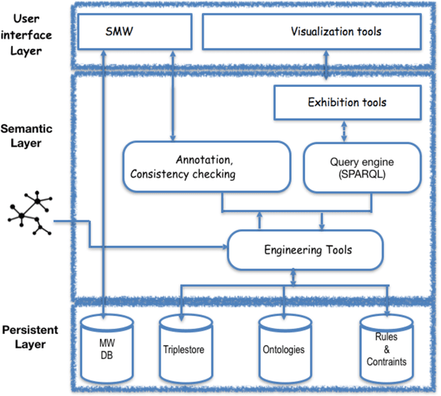 Figure 1 for Ontologies-based Architecture for Sociocultural Knowledge Co-Construction Systems