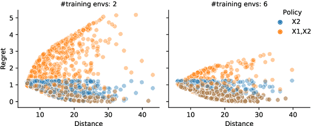 Figure 4 for Invariant Policy Learning: A Causal Perspective
