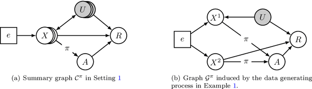 Figure 1 for Invariant Policy Learning: A Causal Perspective