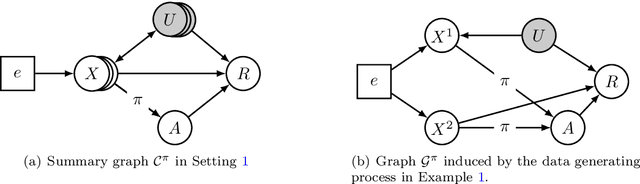 Figure 1 for Invariant Policy Learning: A Causal Perspective