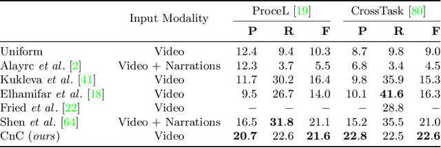 Figure 4 for My View is the Best View: Procedure Learning from Egocentric Videos