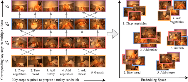 Figure 1 for My View is the Best View: Procedure Learning from Egocentric Videos