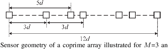 Figure 1 for Rank Minimization-based Toeplitz Reconstruction for DoA Estimation Using Coprime Array