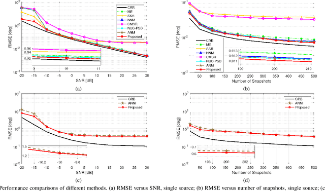 Figure 3 for Rank Minimization-based Toeplitz Reconstruction for DoA Estimation Using Coprime Array