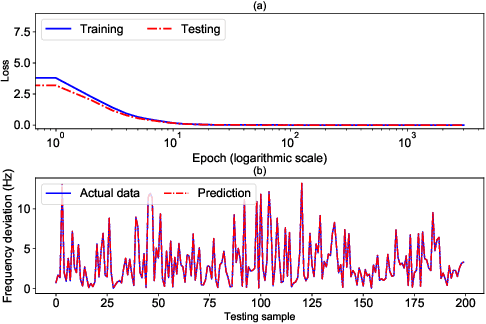 Figure 3 for Approximating Trajectory Constraints with Machine Learning -- Microgrid Islanding with Frequency Constraints