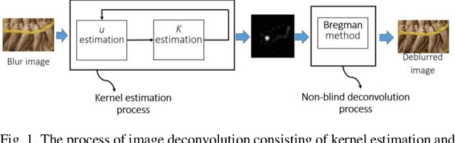 Figure 1 for Blind Deconvolution Method using Omnidirectional Gabor Filter-based Edge Information